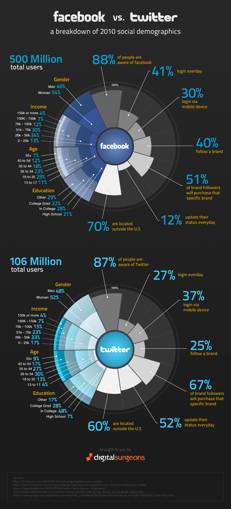 Facebook vs. Twitter Infographic