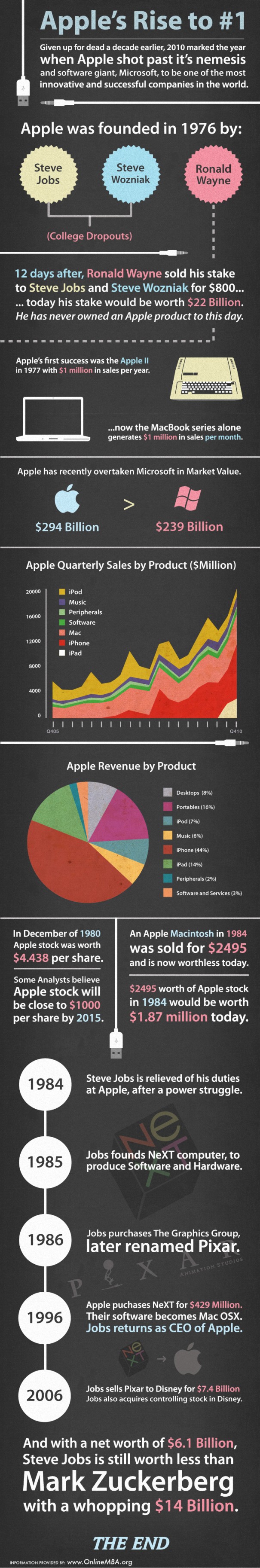 Apple's Rise to Number 1