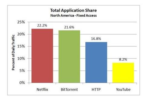 netflix traffic is now king