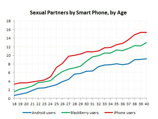 OkCupid Sex Poll Phone Type By Age