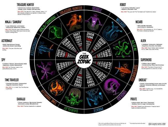 Geek Zodiac Chart
