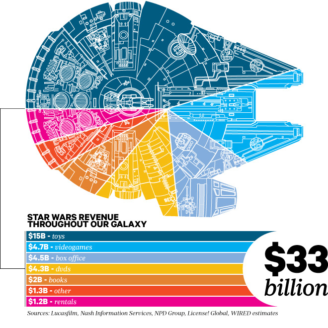 Revenue and budget comparison for every Star Wars movie. [OC] : r/StarWars