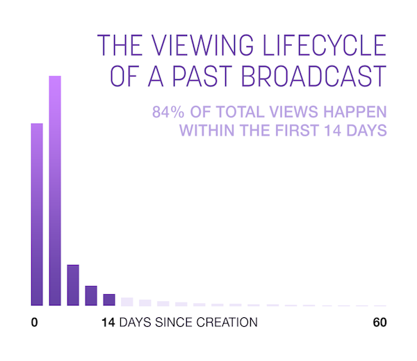 Twitch Past Broadcast Viewing Lifecycle image
