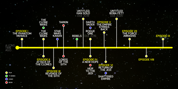 Star Wars Chronology