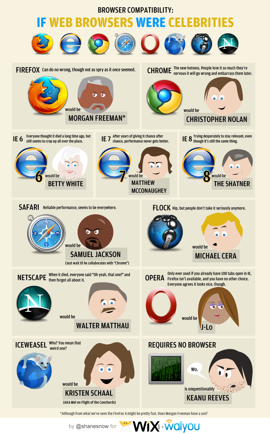 Thumb Infograph: If Web Browsers Were Celebrities