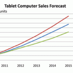 RISI Tablet Computer Sales Forecast