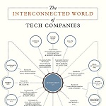 The Interconnected World of Tech Companies