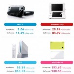 Nintendo Hardware and Software Sales Units 12312012 image 2