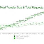 HTTP2 data transfer